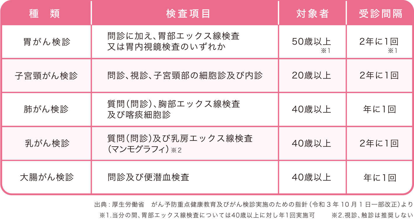 国が推奨するがん検診表