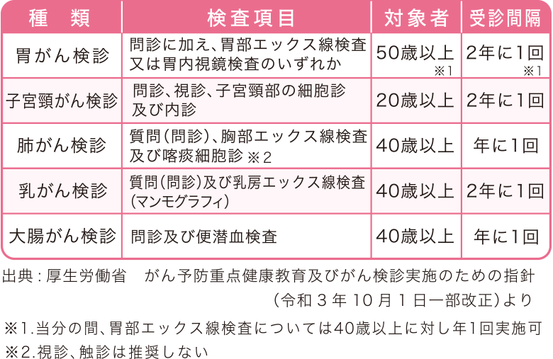 国が推奨するがん検診表