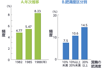 図：糖尿病あるいは糖尿病の疑いの出現頻度