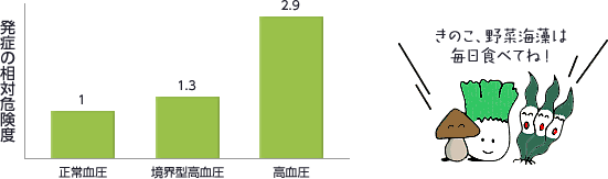 図：血圧と発症の相対危険度の関連性