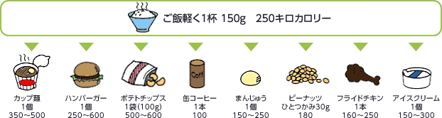 図：他食品とご飯1杯（150g 250キロカロリー）とのエネルギーの比較