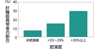 図：肥満度との関係