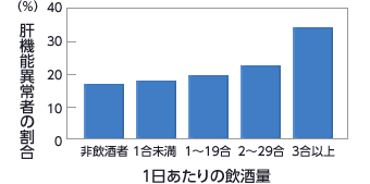 図：飲酒量との関係