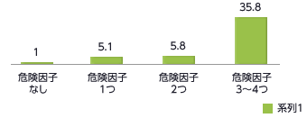 図：危険因子の数と心臓病発生危険度の関係