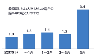 図：大量飲酒は脳出血になりやすい