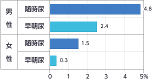 図：尿蛋白陽性者