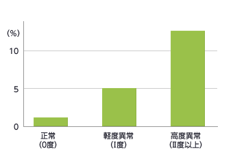 図：網膜や網膜の血管の状態