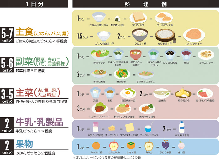 図：1日分の料理、食品の例