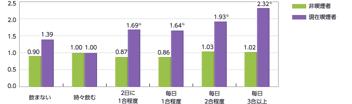 図：喫煙習慣別にみた飲酒とがんの発症率－男（時々飲むを1としたときの危険倍率）