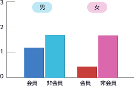 図：八尾市M地区の成人病予防会員と非会員の脳卒中発生率（人口千対／年）【40～69歳】