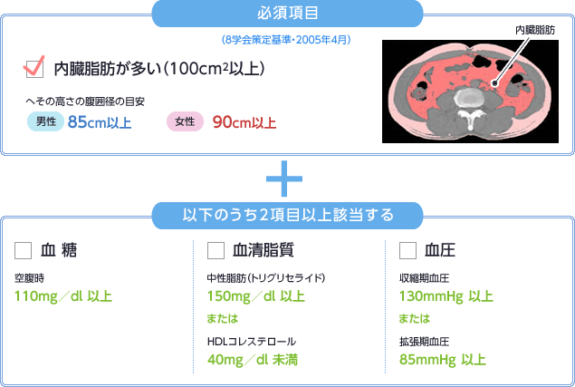 図：メタボリックシンドロームの定義