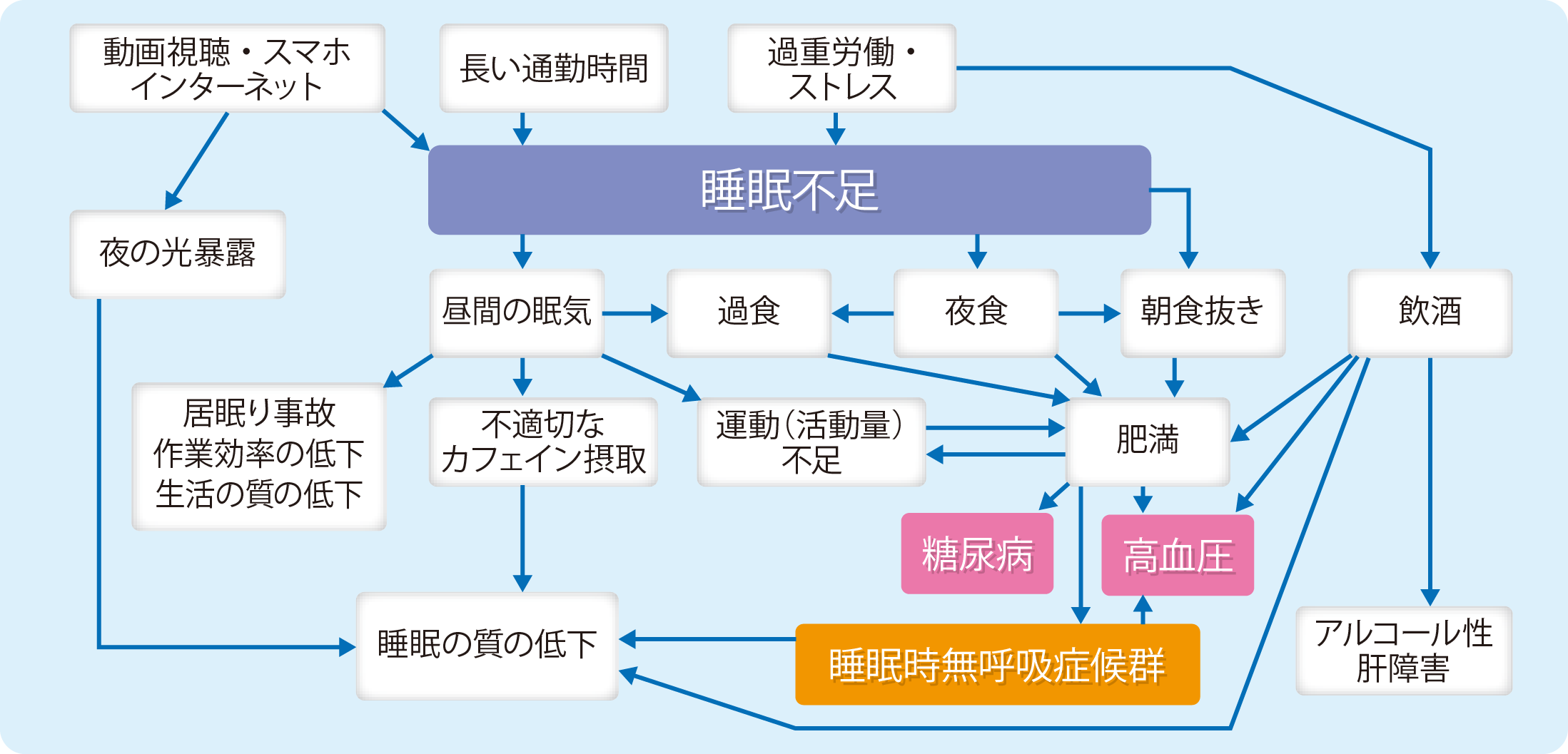 図：食事・運動・睡眠と生活習慣病との関連