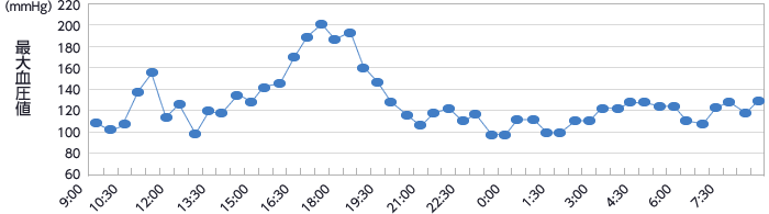図：最大血圧値の1日の変動（勤務日）