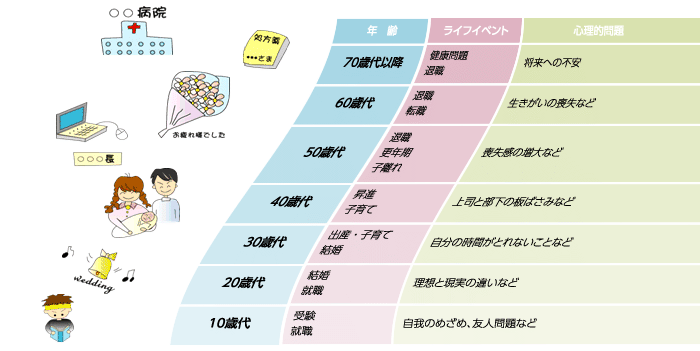 図：ストレスがかかりやすい時期とその種類