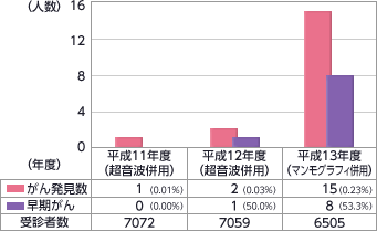 図：平成13年度から過去2年間の超音波併用検診とのデータの比較