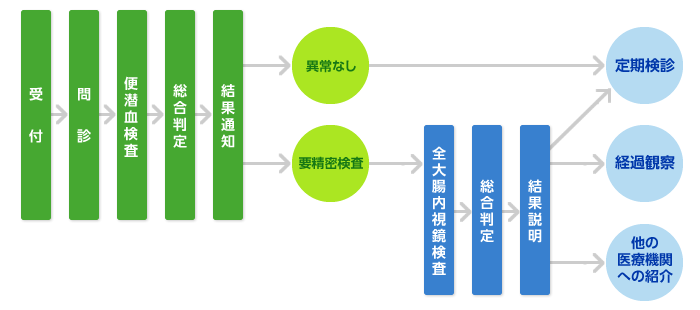 図：検査の主な流れ