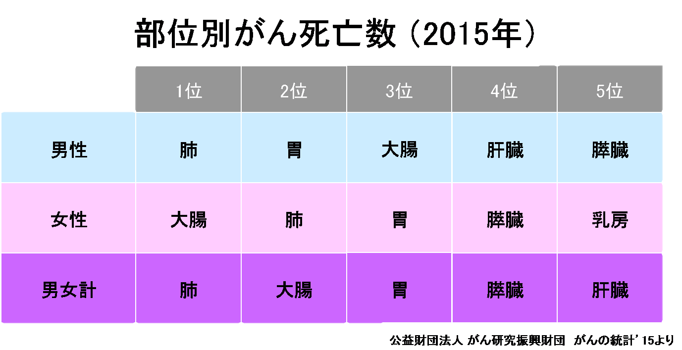 図：部位別がん死亡数（2015年）