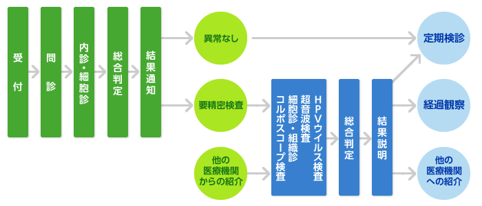 図：検査の主な流れ