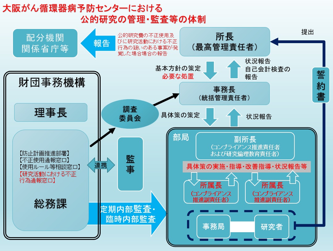 図：競争的資金の管理・監査等の体制