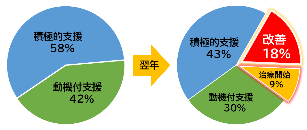 特定保健指導利用後の状況変化