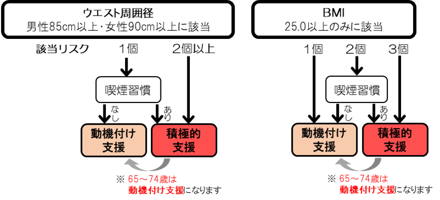 図：特定保健指導の判定基準